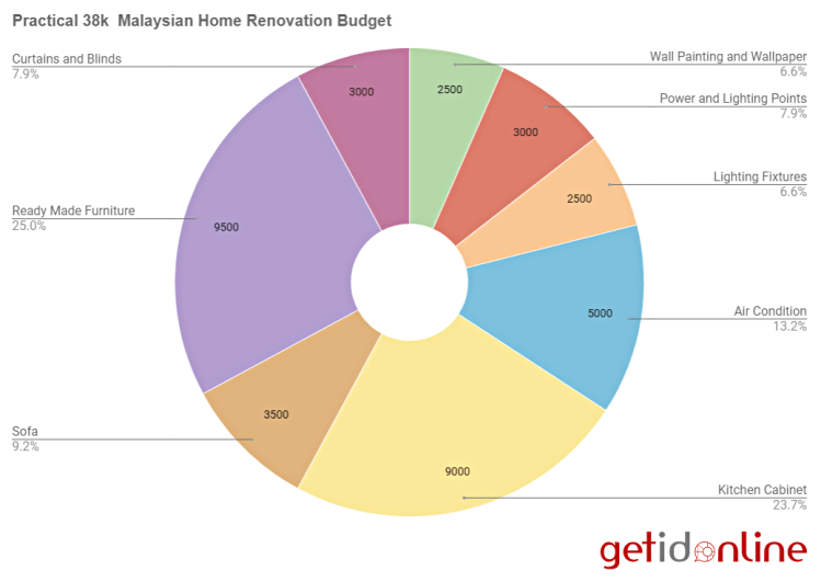 budget home interior design malaysia
