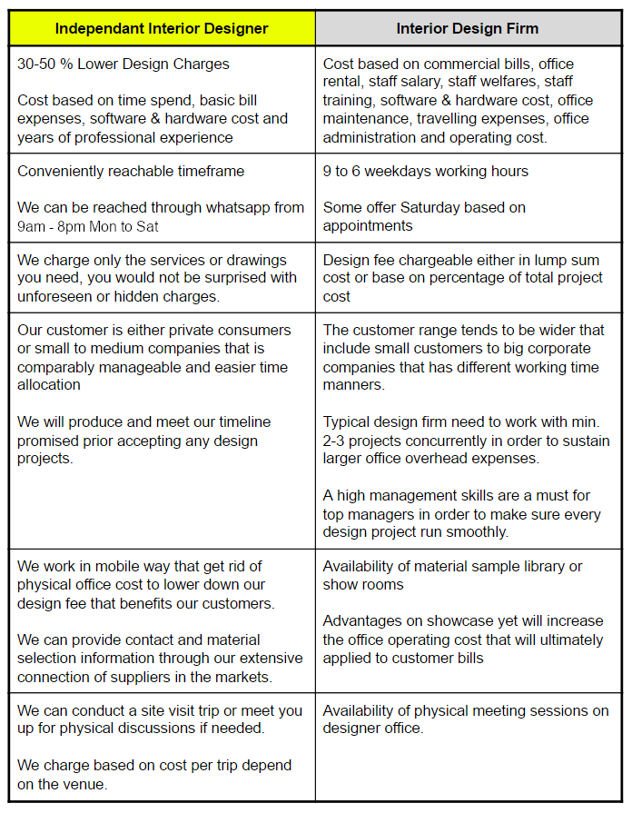 freelance interior design vs design consultant